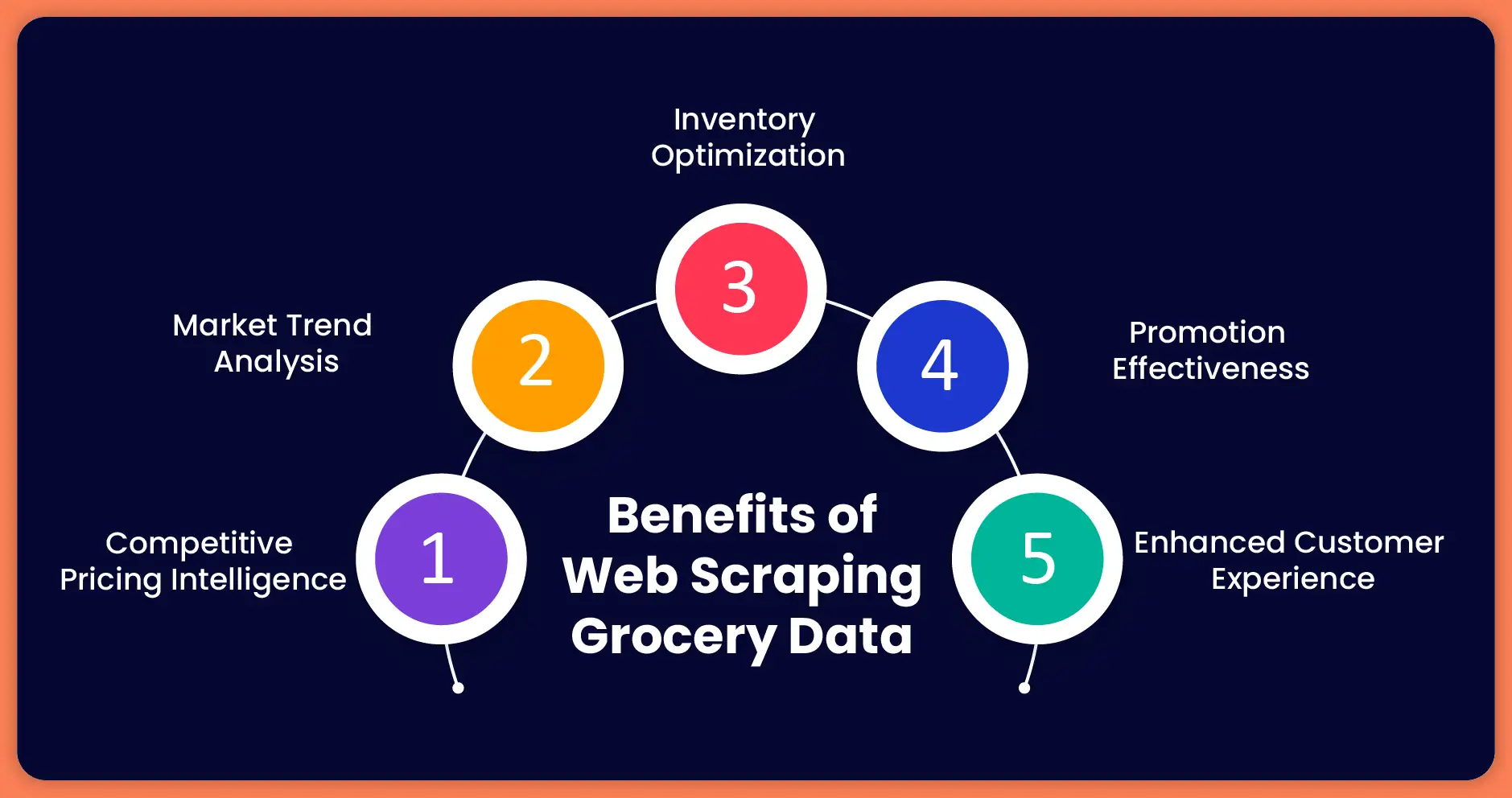 Benefits of Web Scraping Grocery Data
